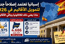إصلاح تمويل الأقاليم في إسبانيا 2026 وكاتالونيا تحصل على 4.686 مليار يورو